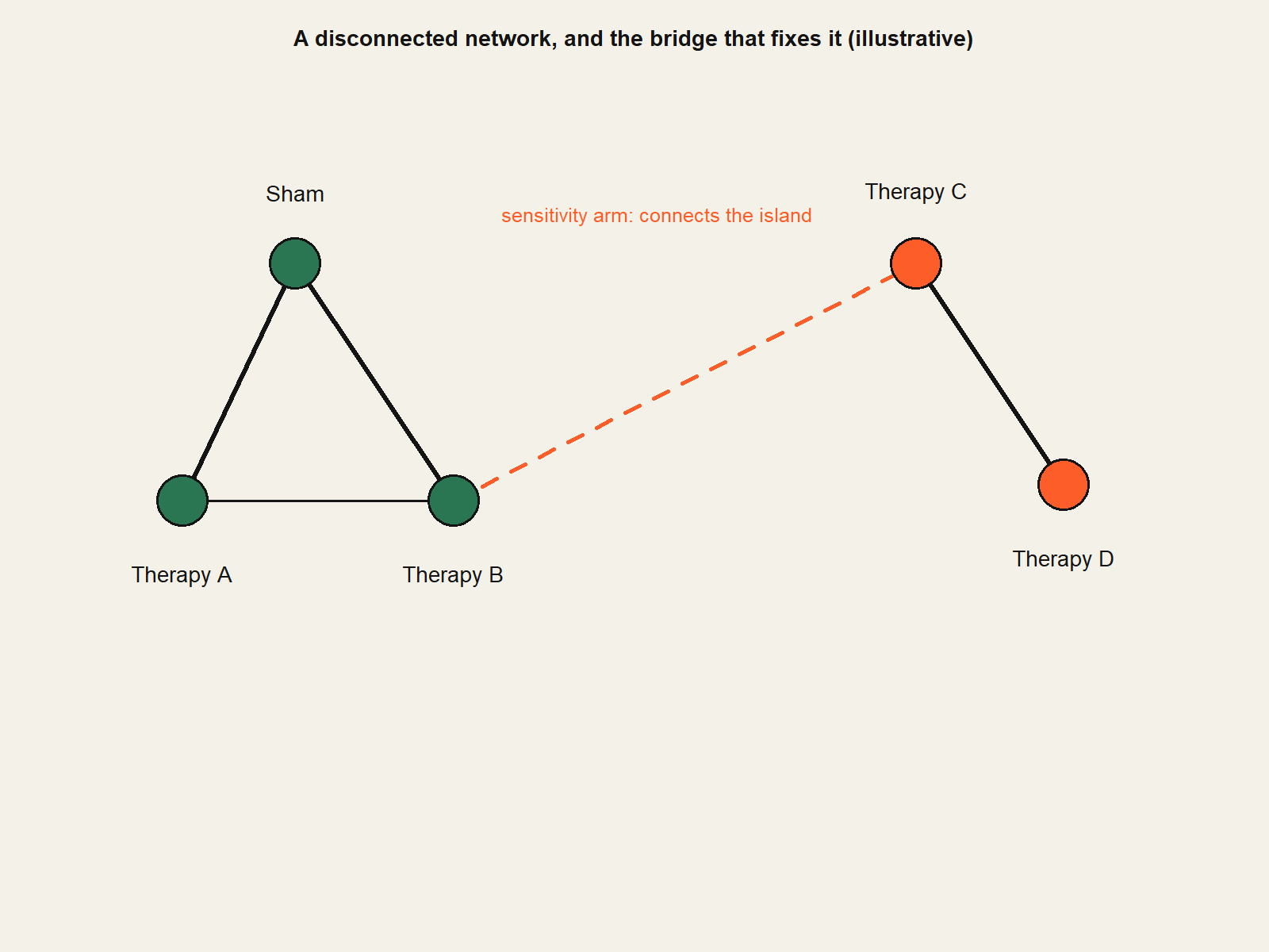 The Network That Wasn't Connected