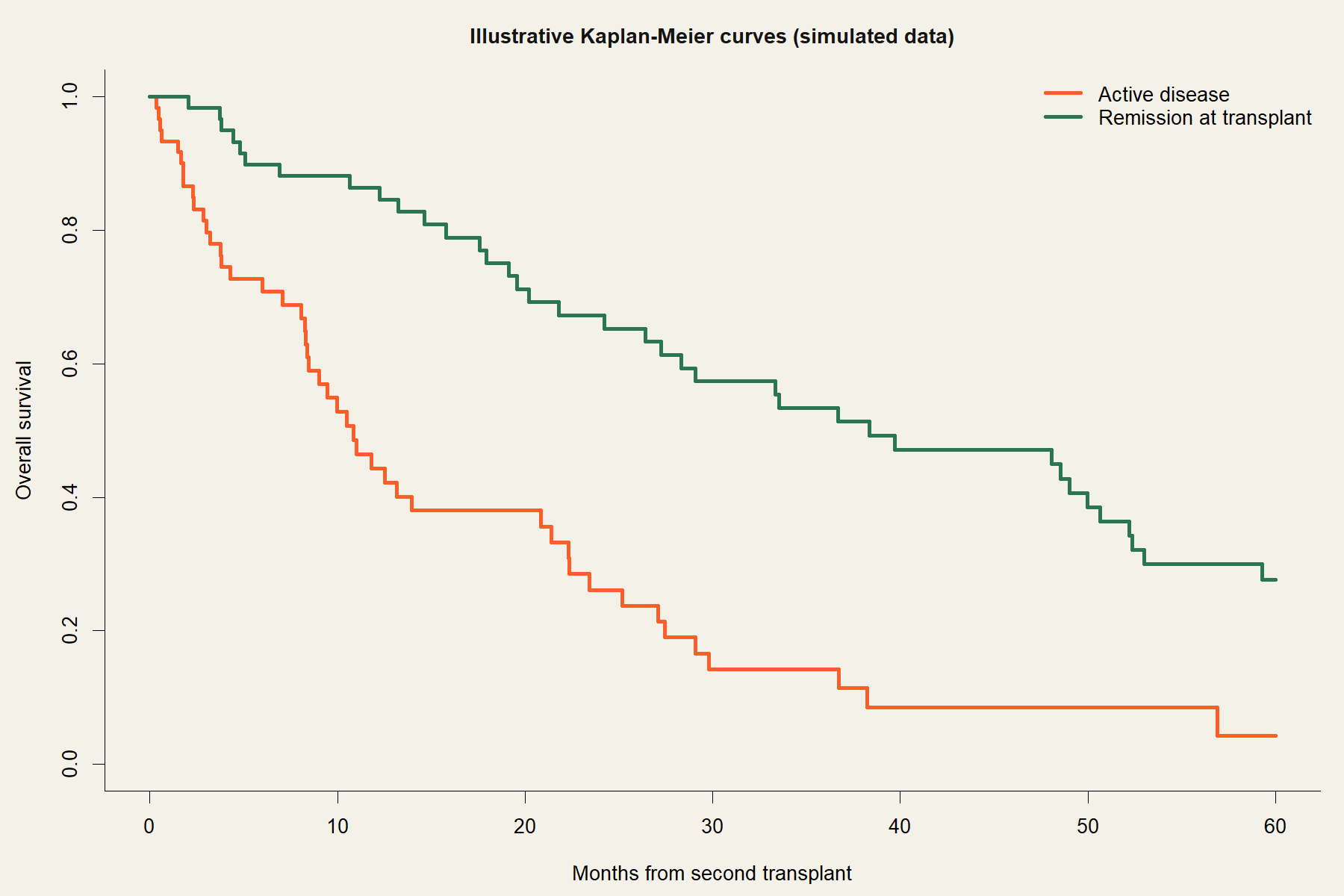Is a Second Transplant Worth It?